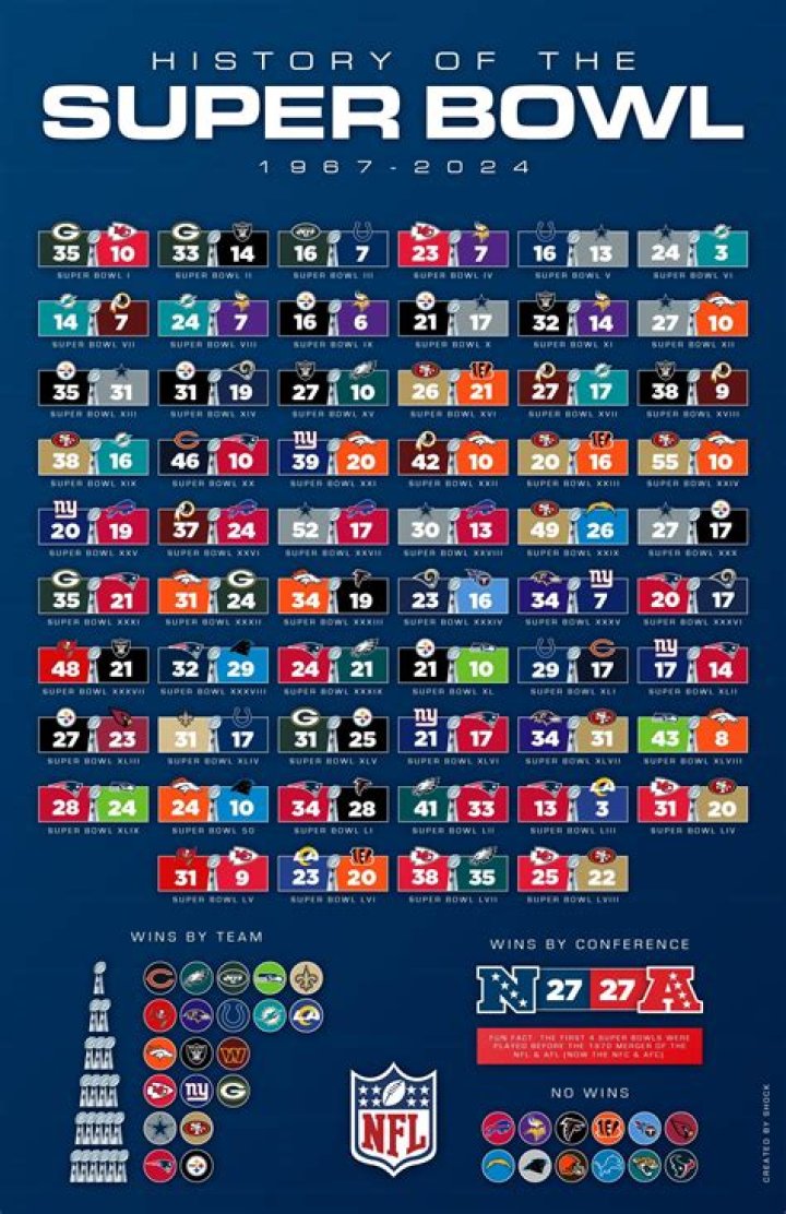 Super Bowl Winners List By Year And Next 10 Winners