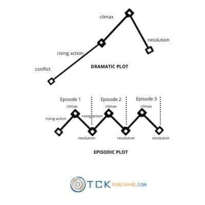 What is the difference of climactic plot from episodic plot